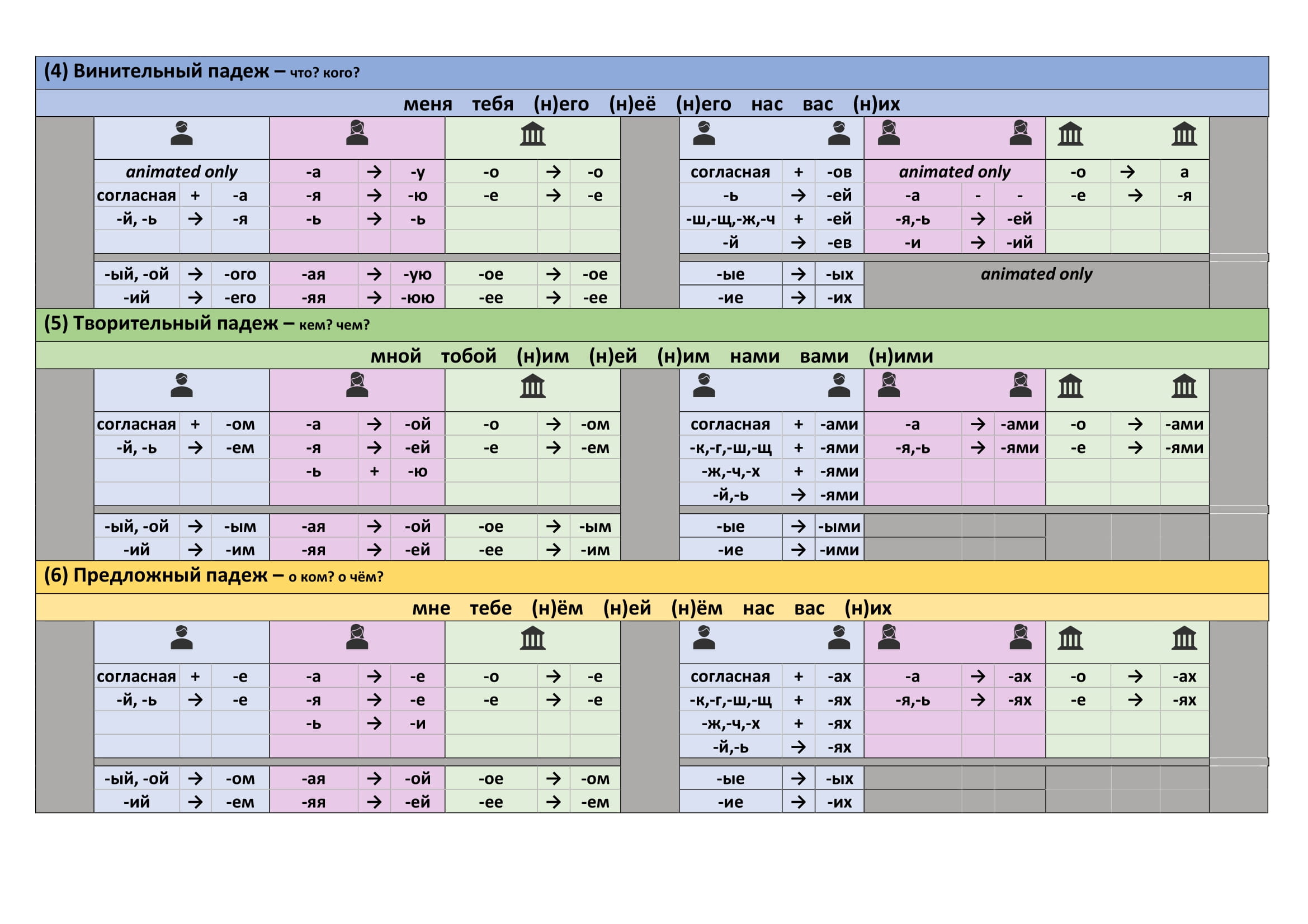 Russian Noun And Adjective Case Declensions Cheat Sheet Martin Slater